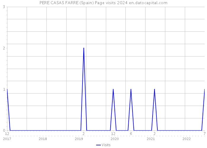 PERE CASAS FARRE (Spain) Page visits 2024 