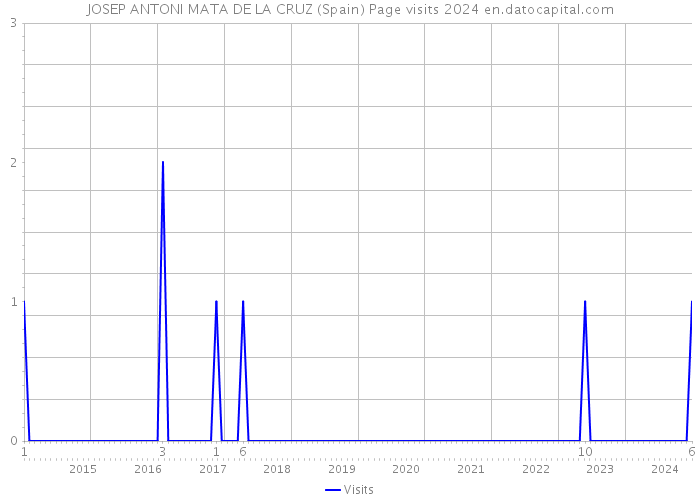 JOSEP ANTONI MATA DE LA CRUZ (Spain) Page visits 2024 