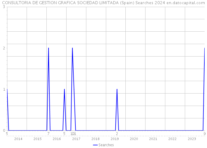 CONSULTORIA DE GESTION GRAFICA SOCIEDAD LIMITADA (Spain) Searches 2024 