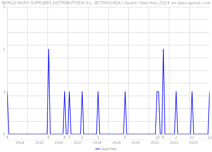 WORLD MARS SUPPLIERS DISTRIBUTIONS S.L. (EXTINGUIDA) (Spain) Searches 2024 
