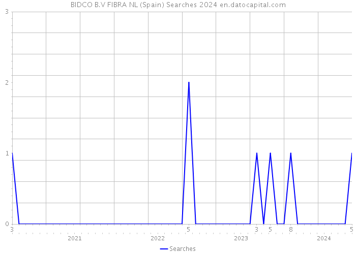 BIDCO B.V FIBRA NL (Spain) Searches 2024 