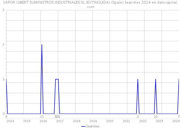 VAPOR GIBERT SUMINISTROS INDUSTRIALES SL (EXTINGUIDA) (Spain) Searches 2024 