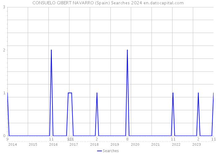 CONSUELO GIBERT NAVARRO (Spain) Searches 2024 