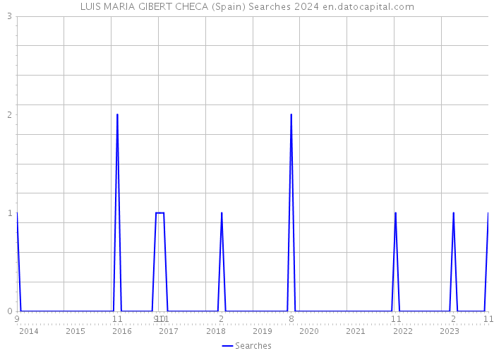 LUIS MARIA GIBERT CHECA (Spain) Searches 2024 