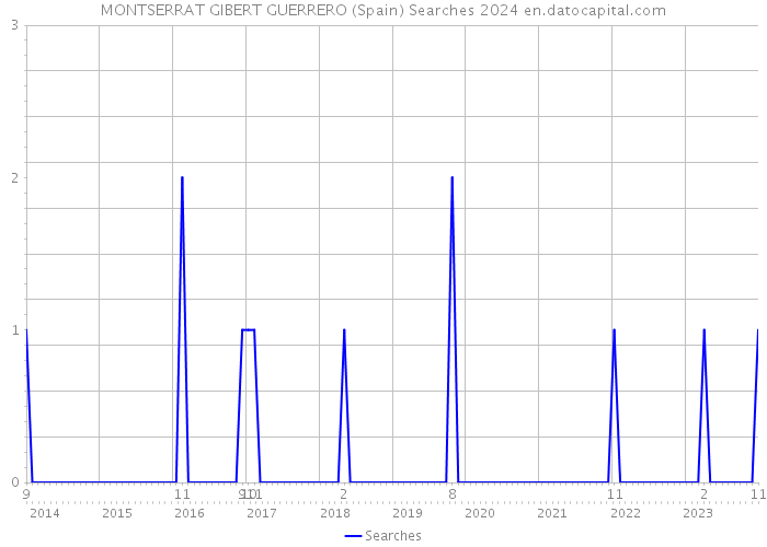 MONTSERRAT GIBERT GUERRERO (Spain) Searches 2024 