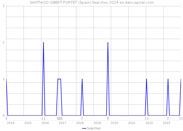 SANTIAGO GIBERT FORTET (Spain) Searches 2024 