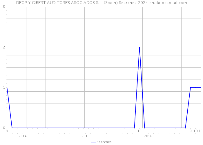DEOP Y GIBERT AUDITORES ASOCIADOS S.L. (Spain) Searches 2024 
