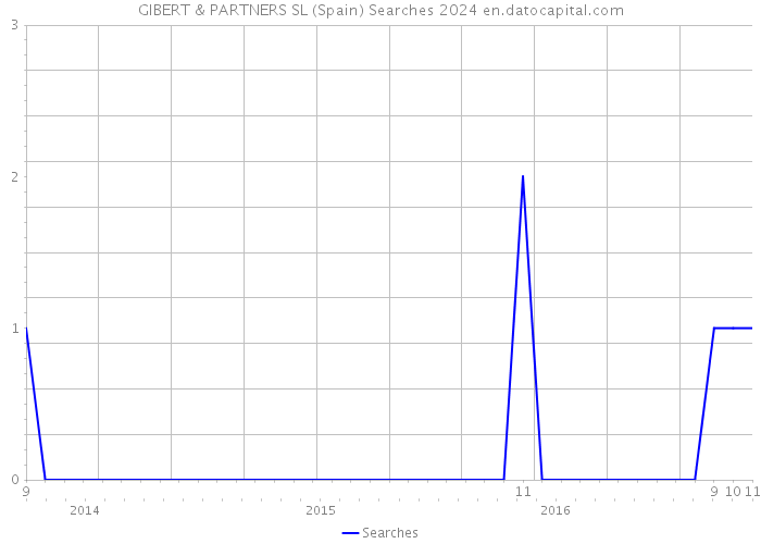 GIBERT & PARTNERS SL (Spain) Searches 2024 