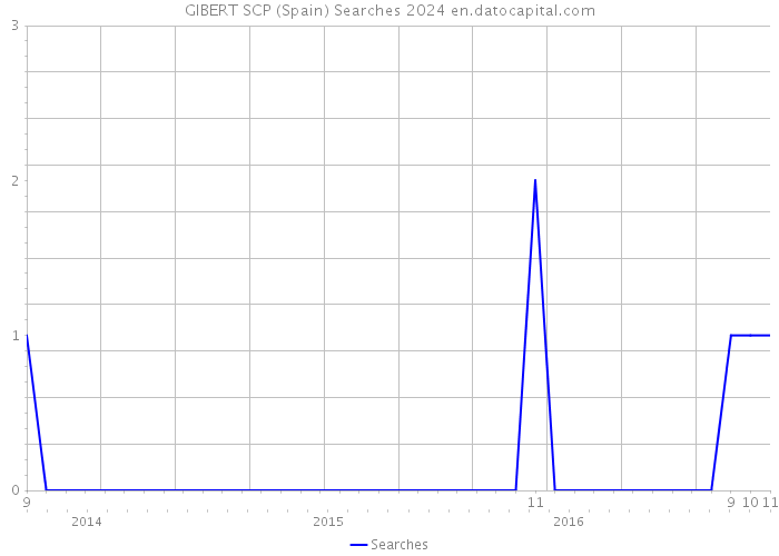 GIBERT SCP (Spain) Searches 2024 