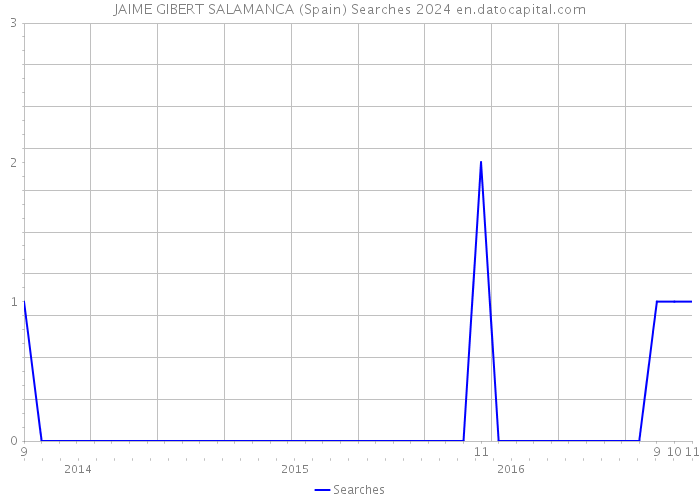 JAIME GIBERT SALAMANCA (Spain) Searches 2024 