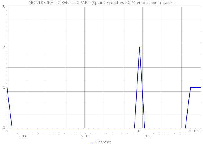 MONTSERRAT GIBERT LLOPART (Spain) Searches 2024 