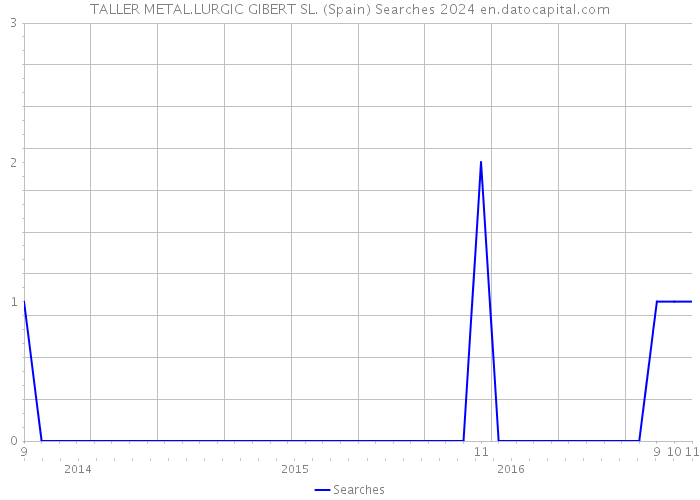 TALLER METAL.LURGIC GIBERT SL. (Spain) Searches 2024 