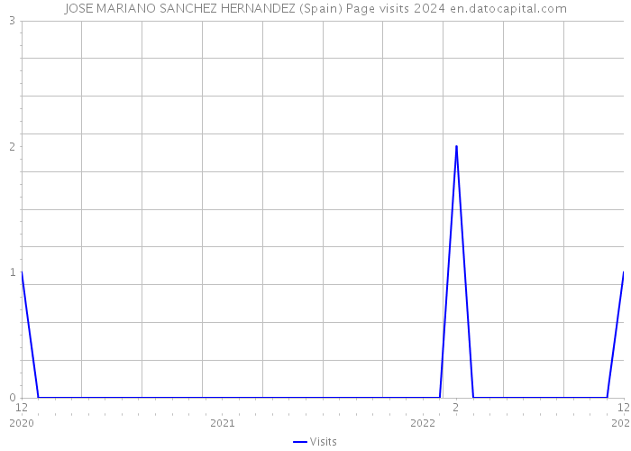 JOSE MARIANO SANCHEZ HERNANDEZ (Spain) Page visits 2024 