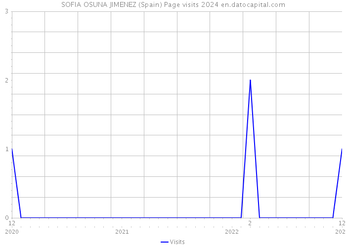 SOFIA OSUNA JIMENEZ (Spain) Page visits 2024 