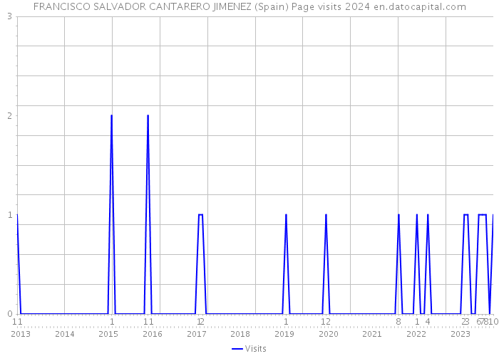 FRANCISCO SALVADOR CANTARERO JIMENEZ (Spain) Page visits 2024 