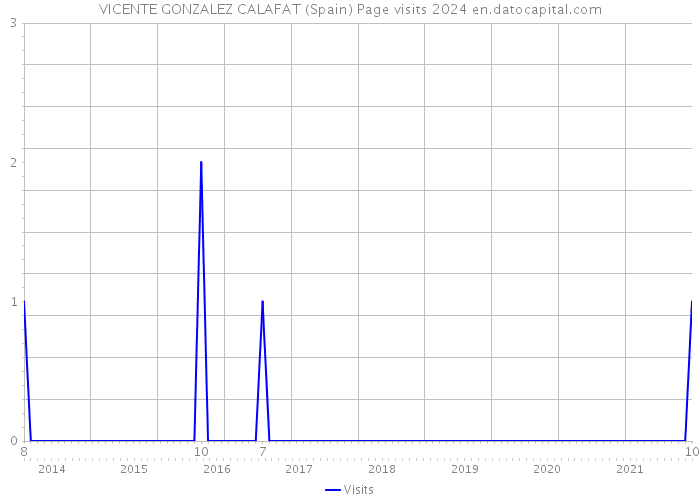 VICENTE GONZALEZ CALAFAT (Spain) Page visits 2024 