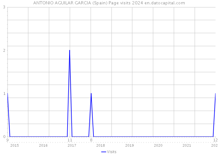 ANTONIO AGUILAR GARCIA (Spain) Page visits 2024 