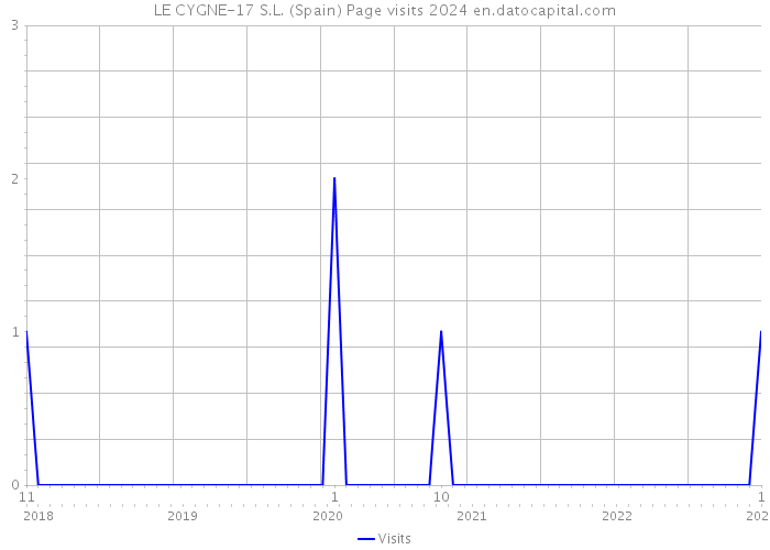LE CYGNE-17 S.L. (Spain) Page visits 2024 