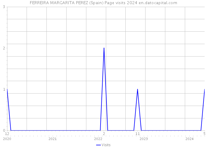 FERREIRA MARGARITA PEREZ (Spain) Page visits 2024 