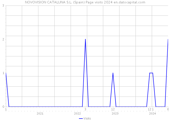 NOVOVISION CATALUNA S.L. (Spain) Page visits 2024 