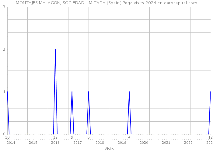 MONTAJES MALAGON, SOCIEDAD LIMITADA (Spain) Page visits 2024 