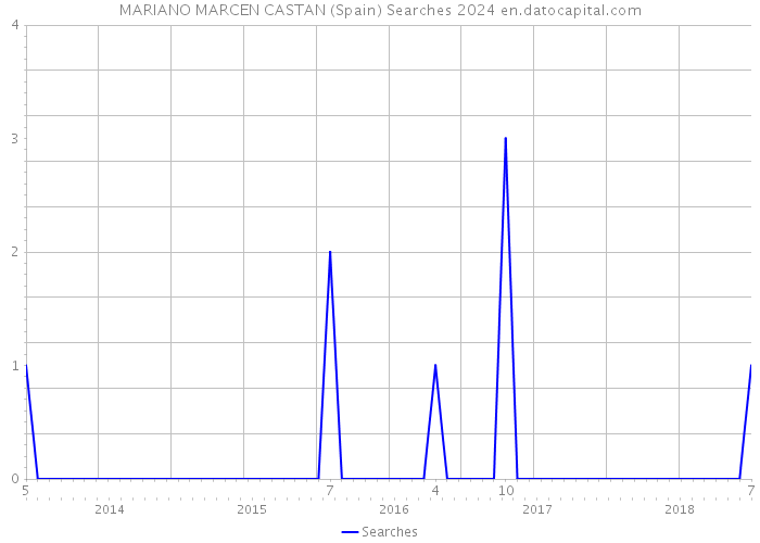 MARIANO MARCEN CASTAN (Spain) Searches 2024 