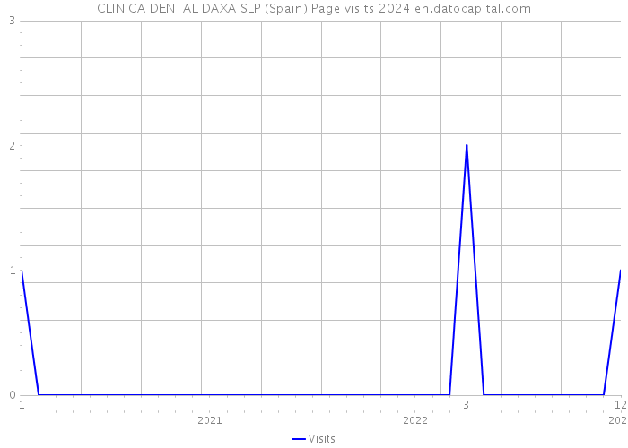 CLINICA DENTAL DAXA SLP (Spain) Page visits 2024 