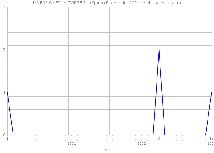 INVERSIONES LA TORRE SL. (Spain) Page visits 2024 