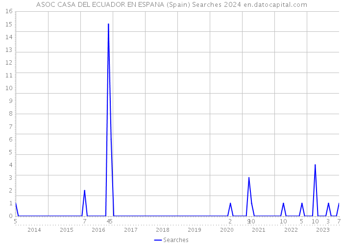 ASOC CASA DEL ECUADOR EN ESPANA (Spain) Searches 2024 