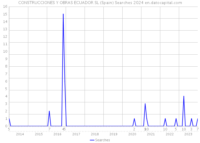 CONSTRUCCIONES Y OBRAS ECUADOR SL (Spain) Searches 2024 