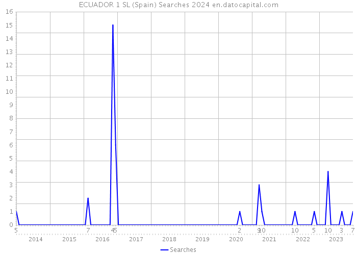 ECUADOR 1 SL (Spain) Searches 2024 