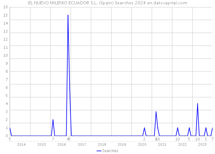 EL NUEVO MILENIO ECUADOR S.L. (Spain) Searches 2024 