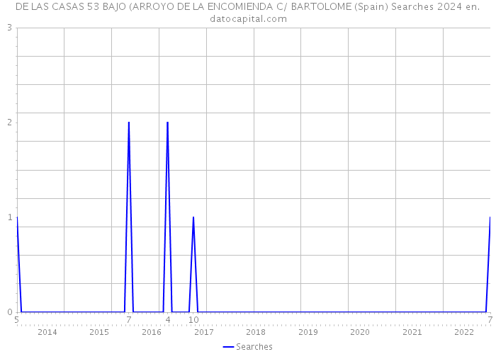 DE LAS CASAS 53 BAJO (ARROYO DE LA ENCOMIENDA C/ BARTOLOME (Spain) Searches 2024 