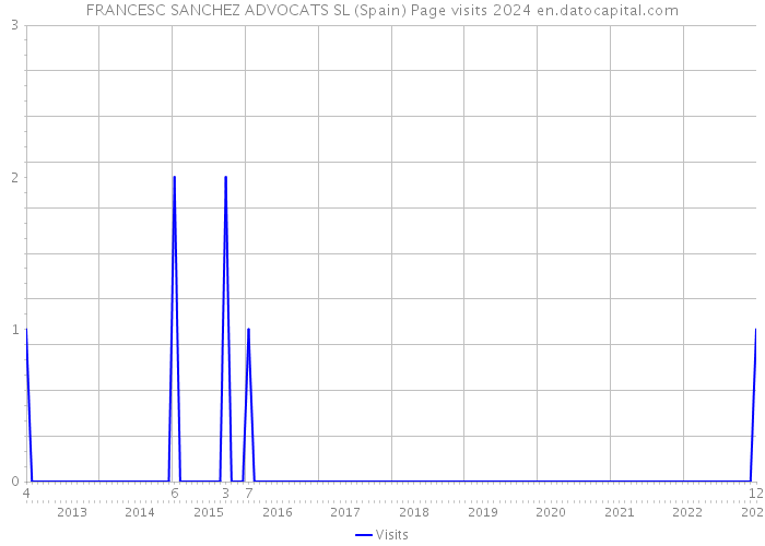 FRANCESC SANCHEZ ADVOCATS SL (Spain) Page visits 2024 