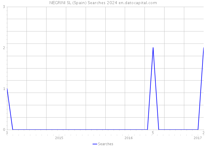 NEGRINI SL (Spain) Searches 2024 