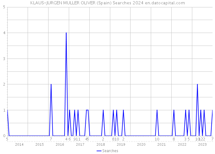 KLAUS-JURGEN MULLER OLIVER (Spain) Searches 2024 