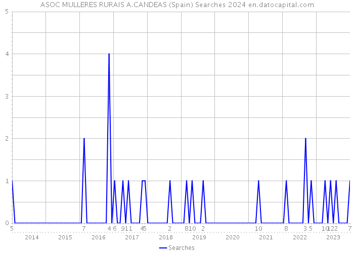 ASOC MULLERES RURAIS A.CANDEAS (Spain) Searches 2024 