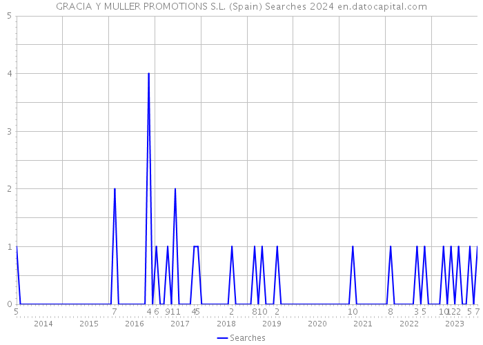 GRACIA Y MULLER PROMOTIONS S.L. (Spain) Searches 2024 