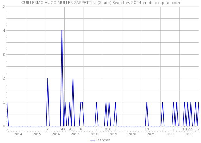 GUILLERMO HUGO MULLER ZAPPETTINI (Spain) Searches 2024 