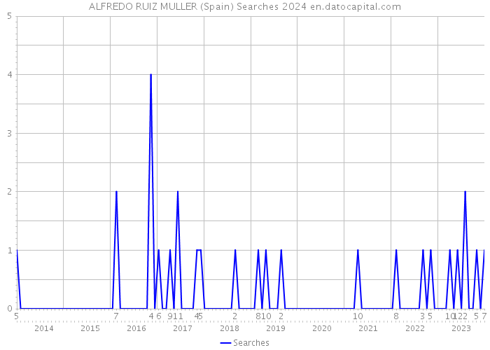 ALFREDO RUIZ MULLER (Spain) Searches 2024 