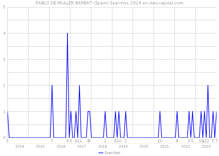 PABLO DE MULLER BARBAT (Spain) Searches 2024 