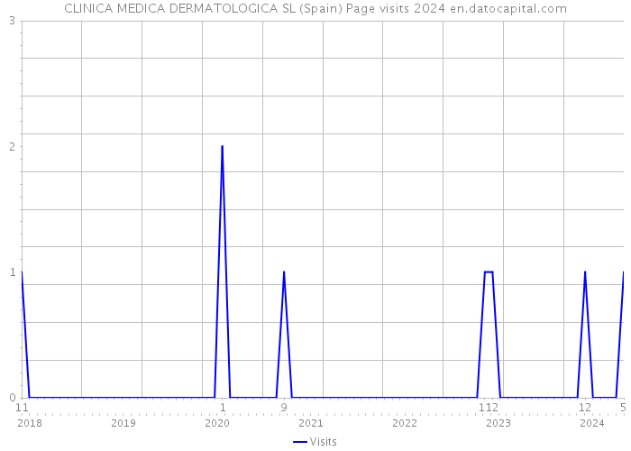 CLINICA MEDICA DERMATOLOGICA SL (Spain) Page visits 2024 