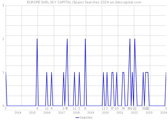 EUROPE SARL SKY CAPITAL (Spain) Searches 2024 