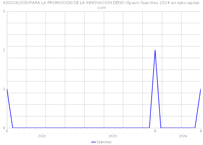 ASOCIACION PARA LA PROMOCION DE LA INNOVACION DENO (Spain) Searches 2024 