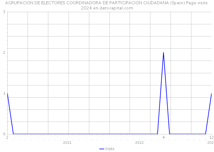 AGRUPACION DE ELECTORES COORDINADORA DE PARTICIPACION CIUDADANA (Spain) Page visits 2024 