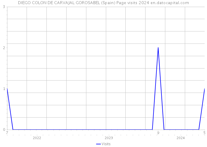 DIEGO COLON DE CARVAJAL GOROSABEL (Spain) Page visits 2024 