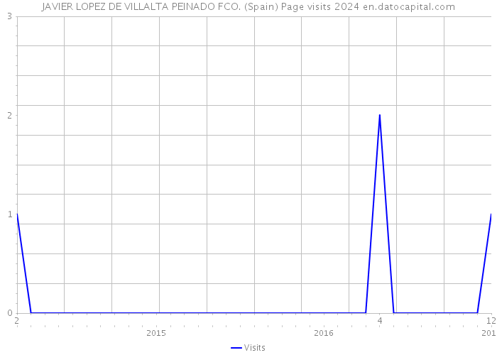 JAVIER LOPEZ DE VILLALTA PEINADO FCO. (Spain) Page visits 2024 
