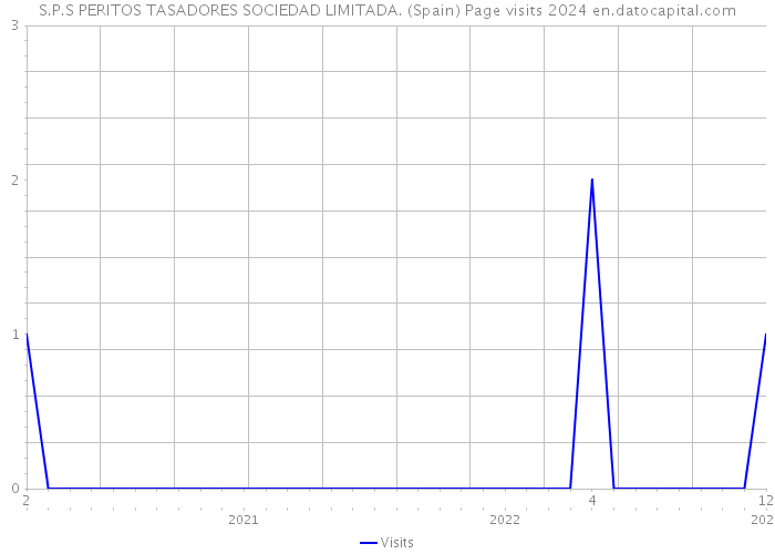 S.P.S PERITOS TASADORES SOCIEDAD LIMITADA. (Spain) Page visits 2024 