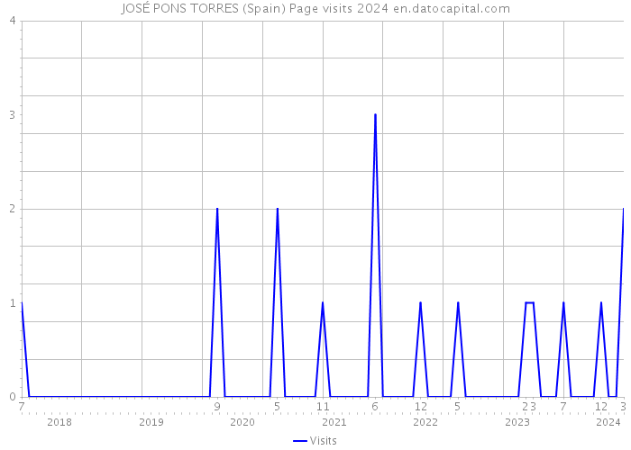 JOSÉ PONS TORRES (Spain) Page visits 2024 