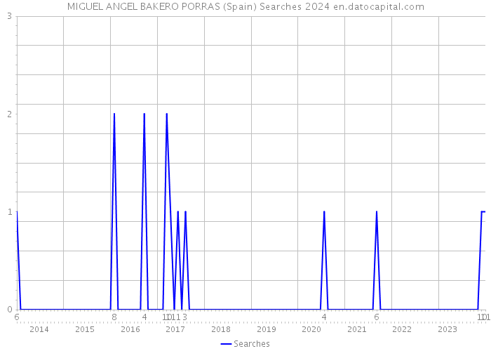 MIGUEL ANGEL BAKERO PORRAS (Spain) Searches 2024 